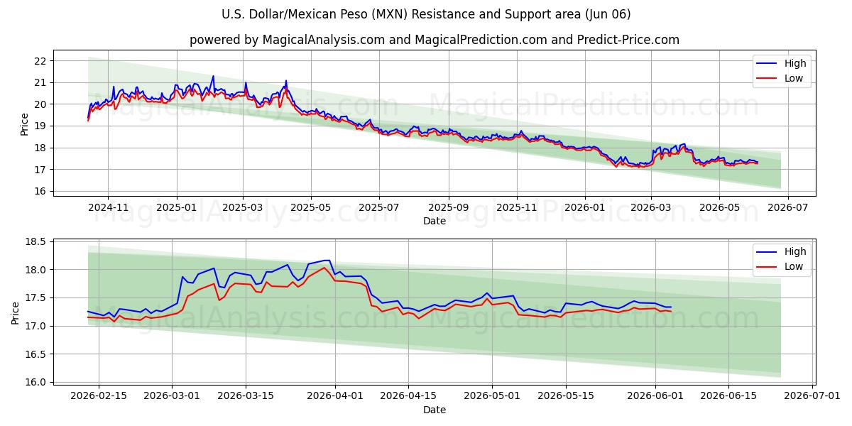  الدولار الأمريكي/البيزو المكسيكي (MXN) Support and Resistance area (05 Jun) 