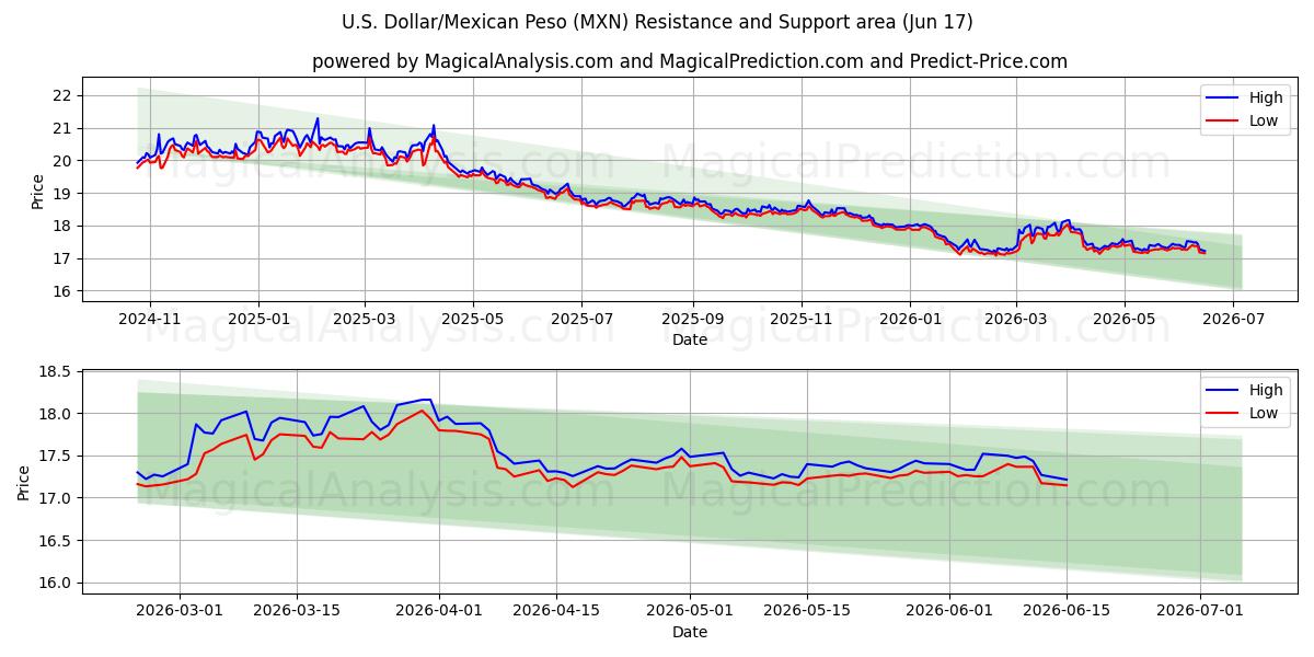  US-Dollar/Mexikanischer Peso (MXN) Support and Resistance area (11 Jun) 