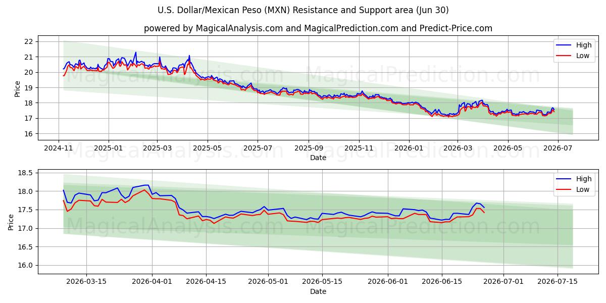  미국 달러/멕시코 페소 (MXN) Support and Resistance area (29 Jun) 