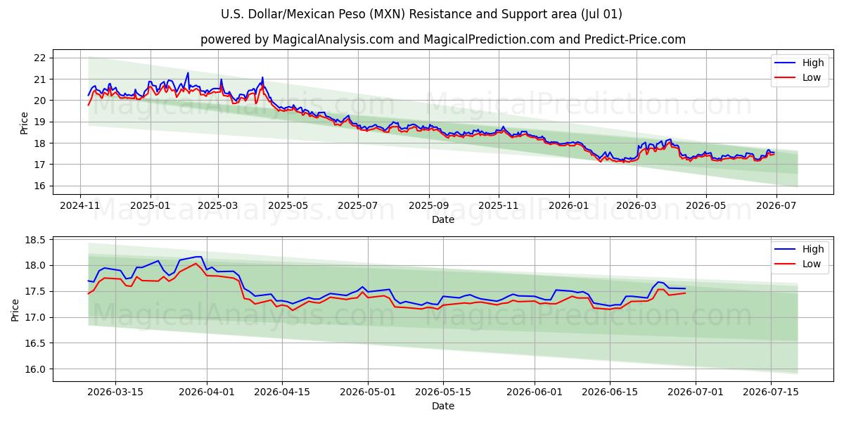 amerikanske dollar/meksikansk peso (MXN) Support and Resistance area (30 Jun) 