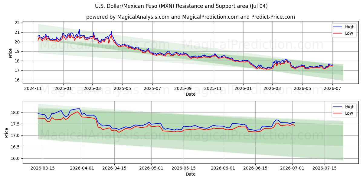  US-Dollar/Mexikanischer Peso (MXN) Support and Resistance area (03 Jul) 