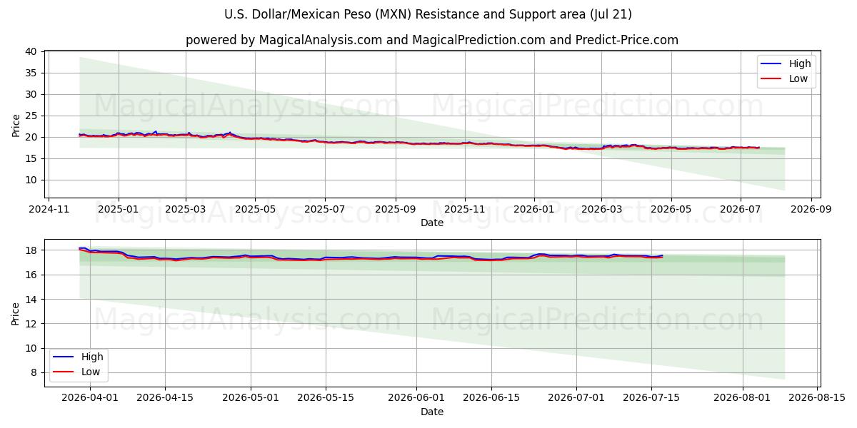  Доллар США/Мексиканское песо (MXN) Support and Resistance area (20 Jul) 