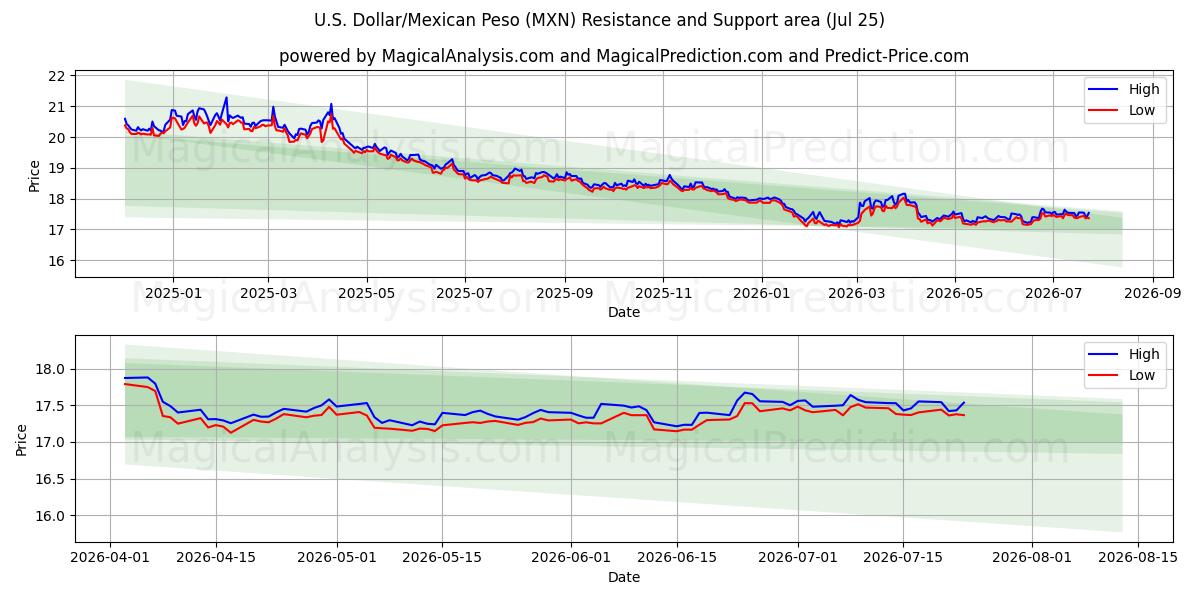  Dólar americano/peso mexicano (MXN) Support and Resistance area (24 Jul) 