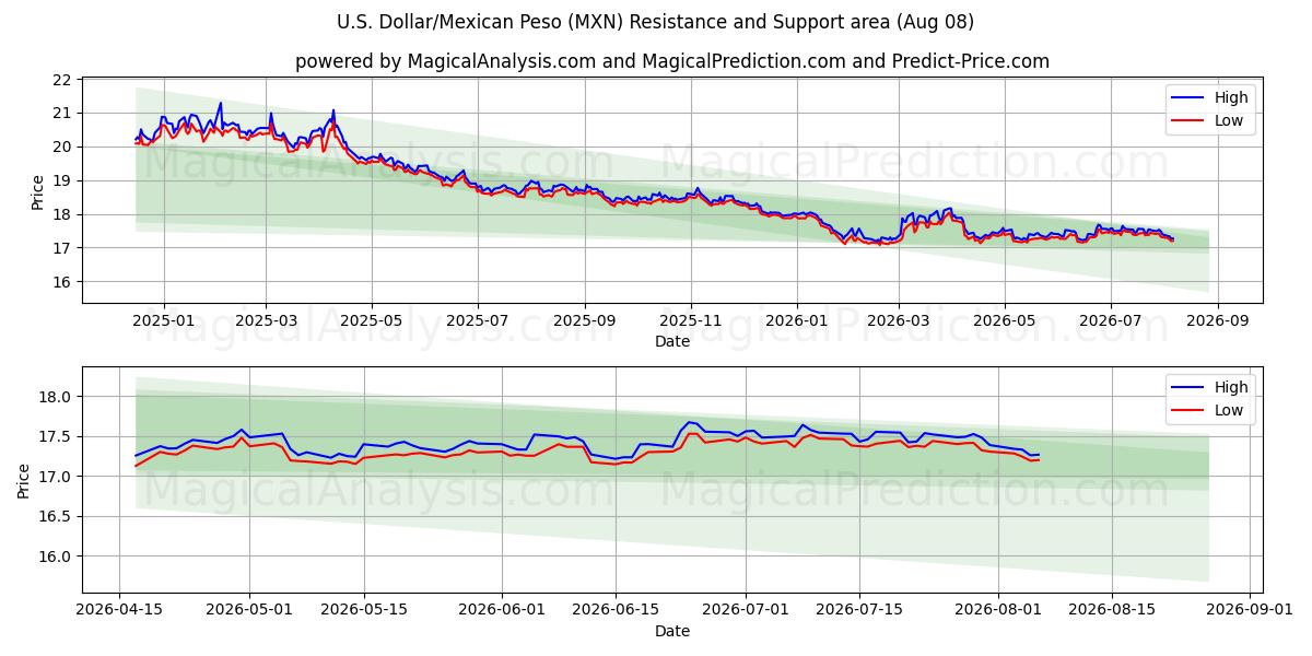  الدولار الأمريكي/البيزو المكسيكي (MXN) Support and Resistance area (07 Aug) 