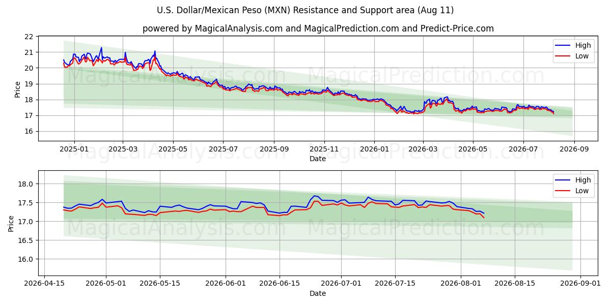  美元/墨西哥比索 (MXN) Support and Resistance area (10 Aug) 
