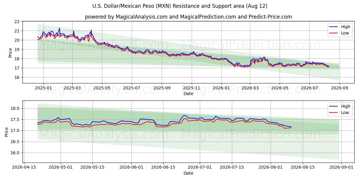  US Dollar/Mexicansk Peso (MXN) Support and Resistance area (11 Aug) 