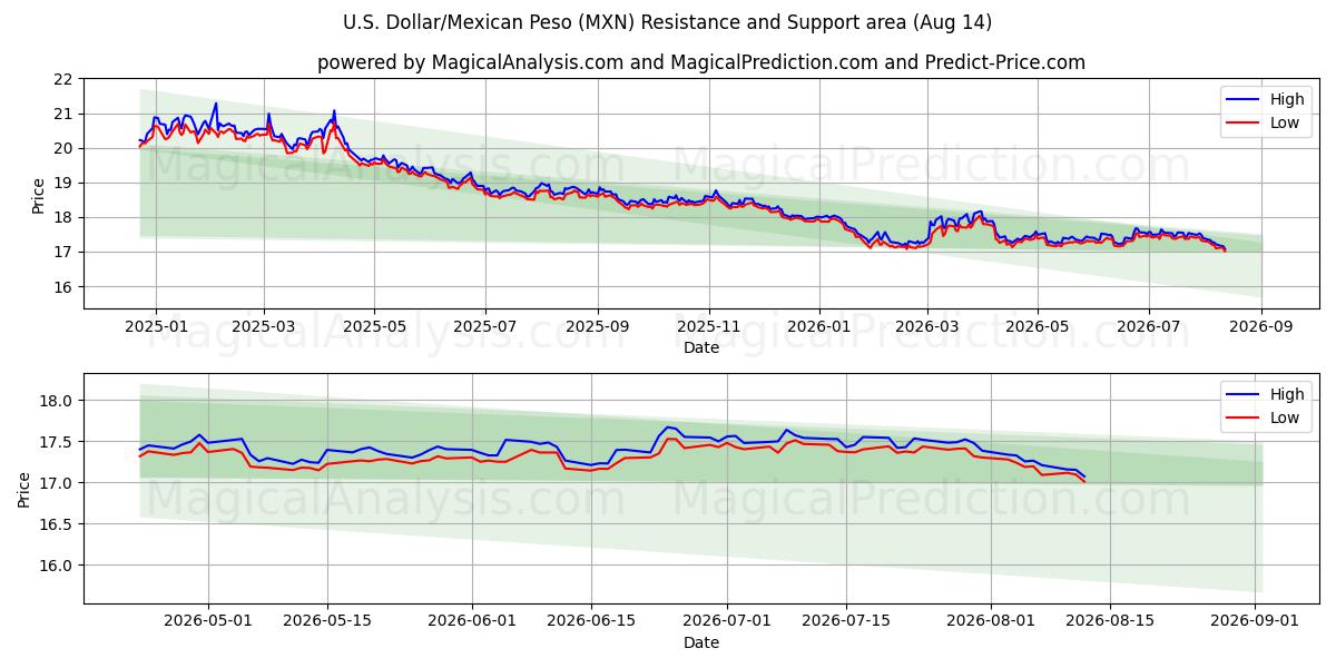  Dólar estadounidense/Peso mexicano (MXN) Support and Resistance area (12 Aug) 