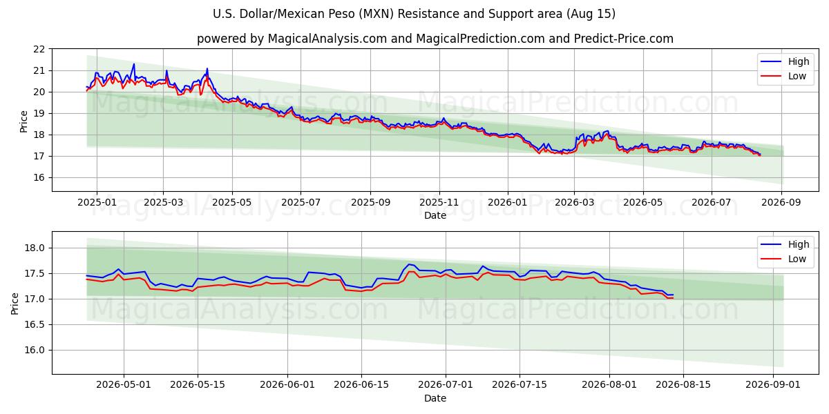  Dollar américain/Peso mexicain (MXN) Support and Resistance area (14 Aug) 