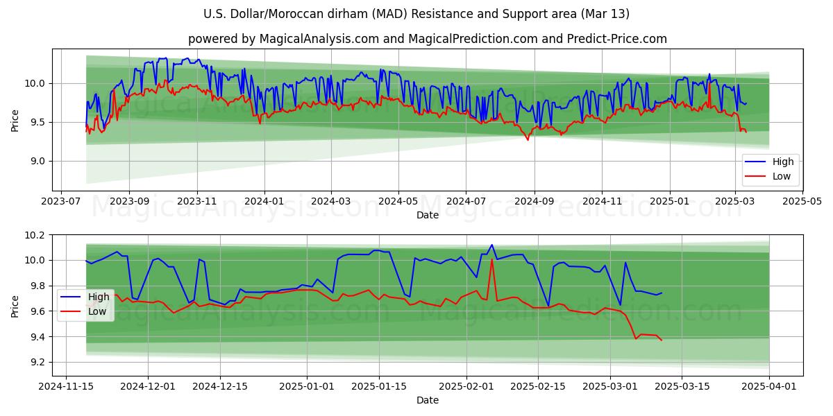  Dólar estadounidense/Dirham marroquí (MAD) Support and Resistance area (13 Mar) 