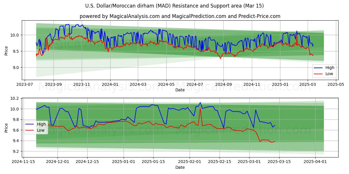  US Dollar/marokkansk dirham (MAD) Support and Resistance area (15 Mar) 