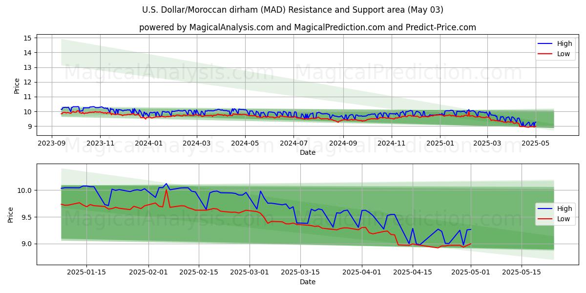 Dollaro USA/Dirham marocchino (MAD) Support and Resistance area (03 May) Dollaro USA/Dirham marocchino (MAD) Support and Resistance area (03 May)