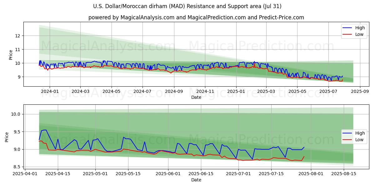  دلار آمریکا / درهم مراکش (MAD) Support and Resistance area (29 Jul) 