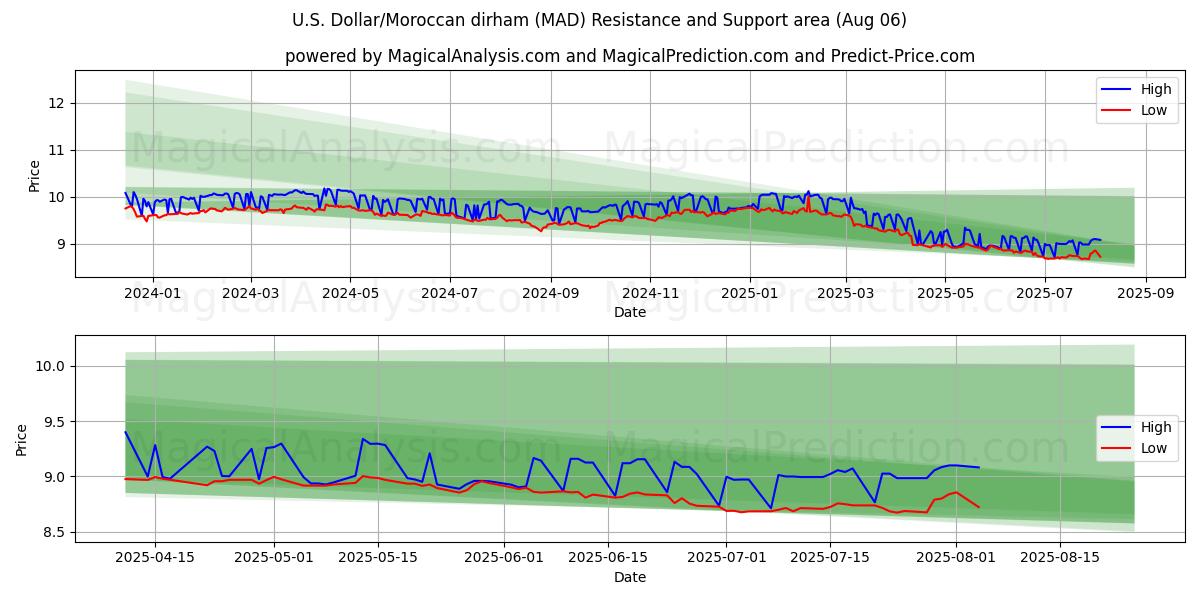  US Dollar/marokkansk dirham (MAD) Support and Resistance area (05 Aug) 