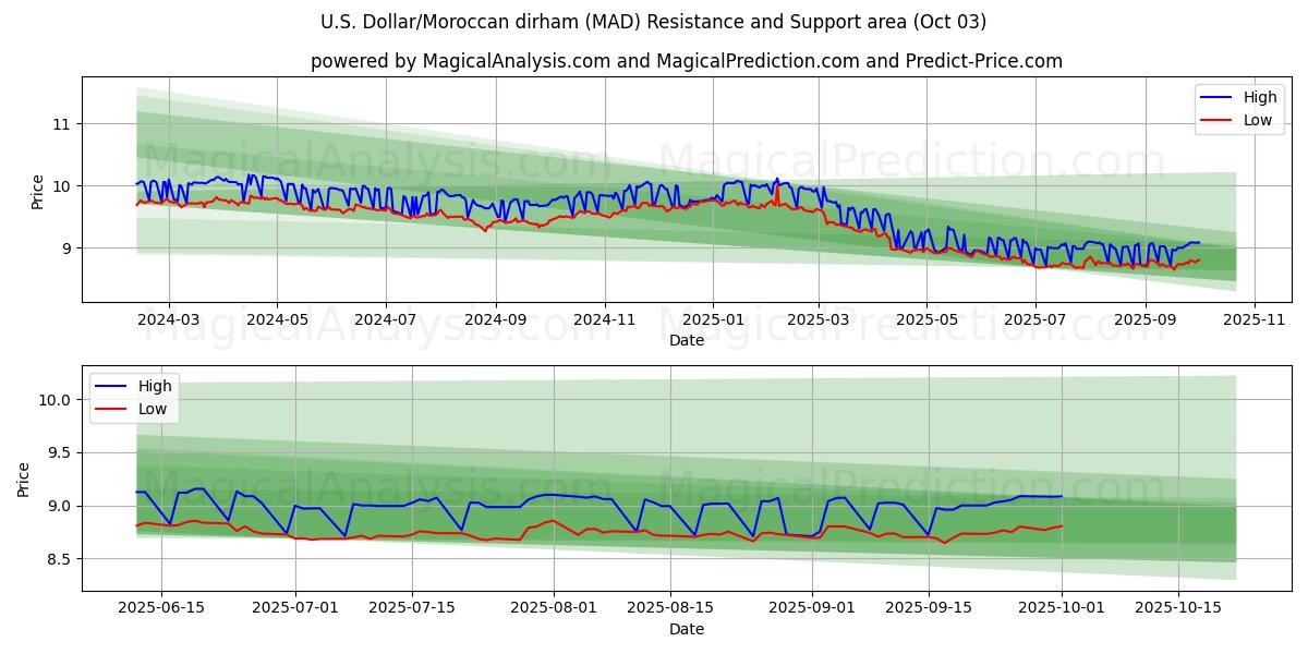  US Dollar/marokkansk dirham (MAD) Support and Resistance area (02 Oct) 