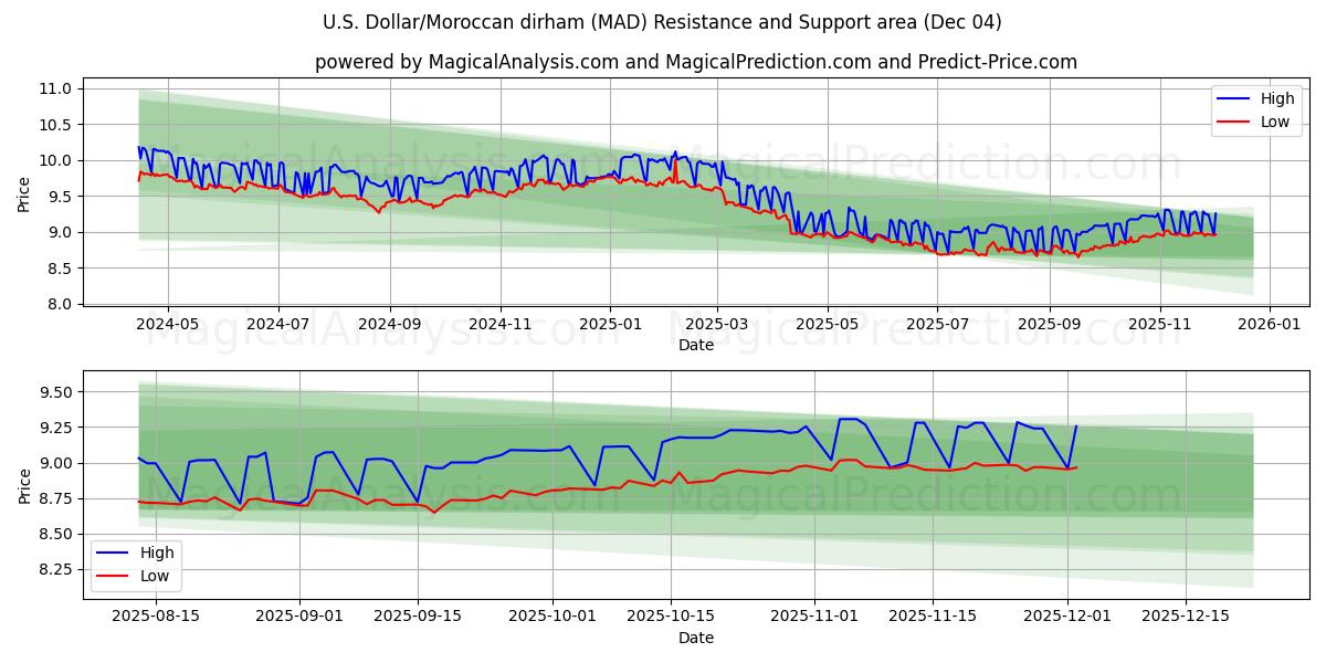  Dólar americano/Dirham marroquino (MAD) Support and Resistance area (03 Dec) 