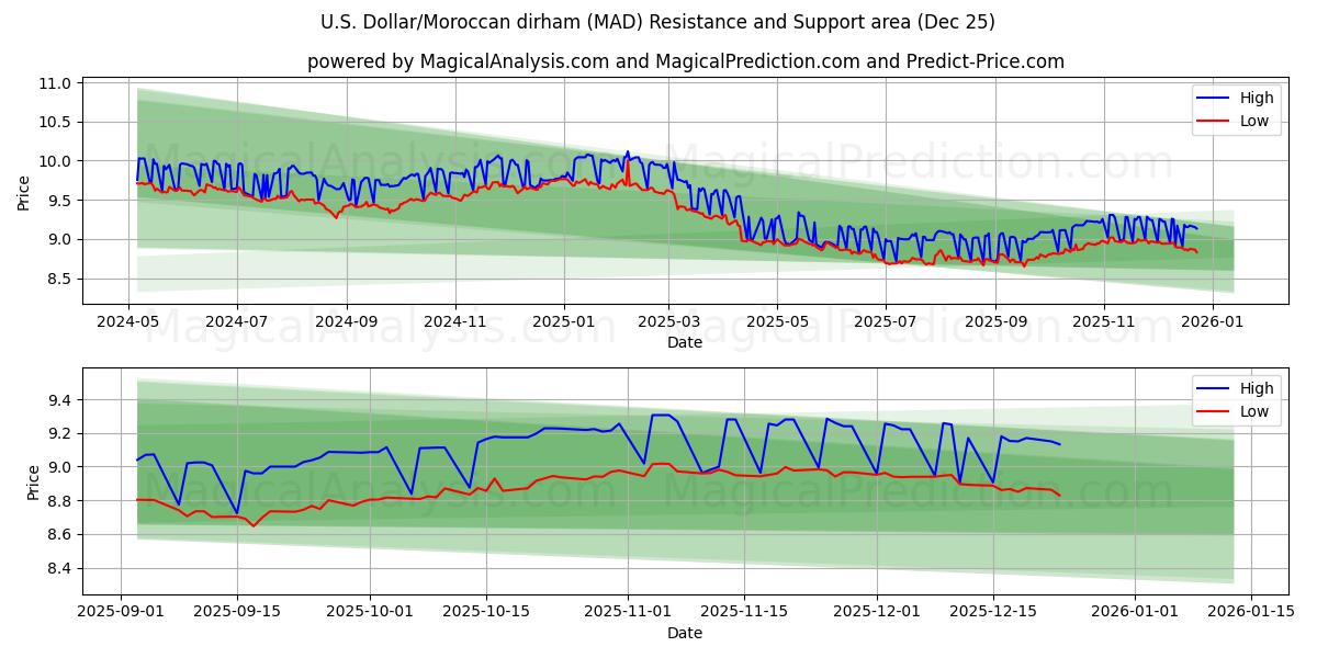  دولار أمريكي/درهم مغربي (MAD) Support and Resistance area (24 Dec) 
