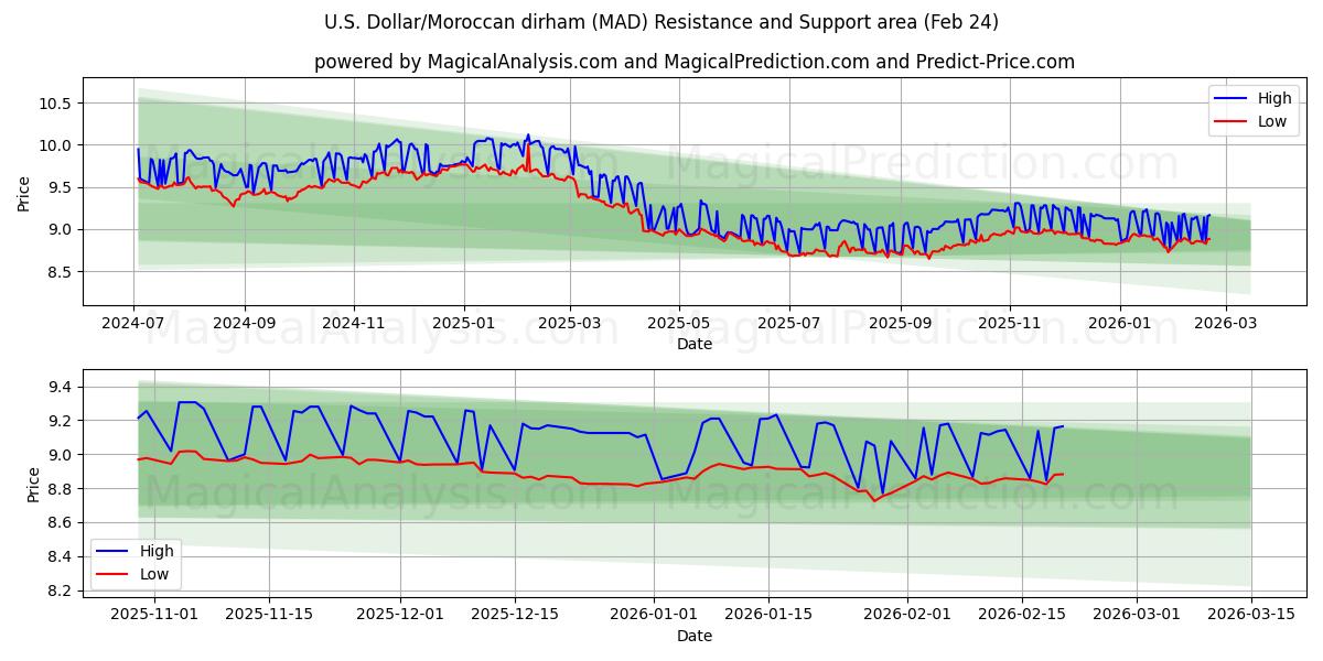  U.S. Dollar/Moroccan dirham (MAD) Support and Resistance area (23 Feb) 