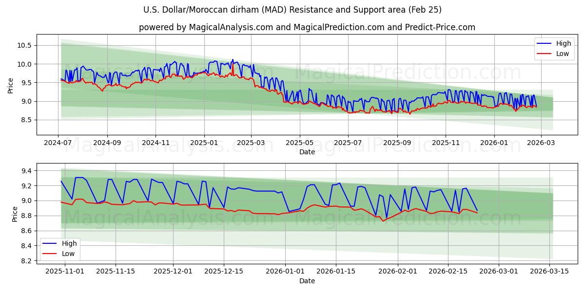 دولار أمريكي/درهم مغربي (MAD) Support and Resistance area (24 Feb) 