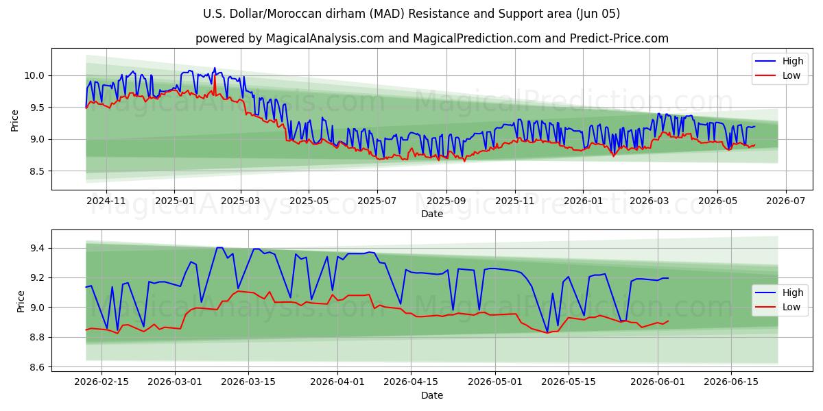  Dollaro USA/Dirham marocchino (MAD) Support and Resistance area (04 Jun) 