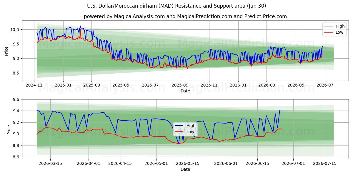  amerikanske dollar/marokkansk dirham (MAD) Support and Resistance area (29 Jun) 