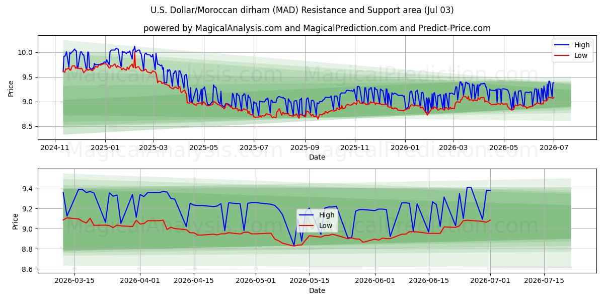  ABD Doları/Fas Dirhemi (MAD) Support and Resistance area (02 Jul) 
