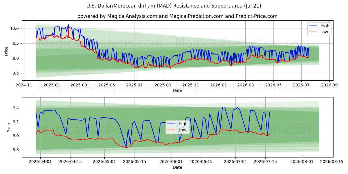  Dollaro USA/Dirham marocchino (MAD) Support and Resistance area (17 Jul) 