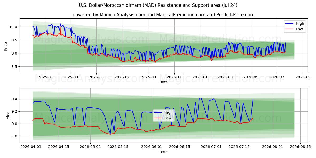  美元/摩洛哥迪拉姆 (MAD) Support and Resistance area (23 Jul) 