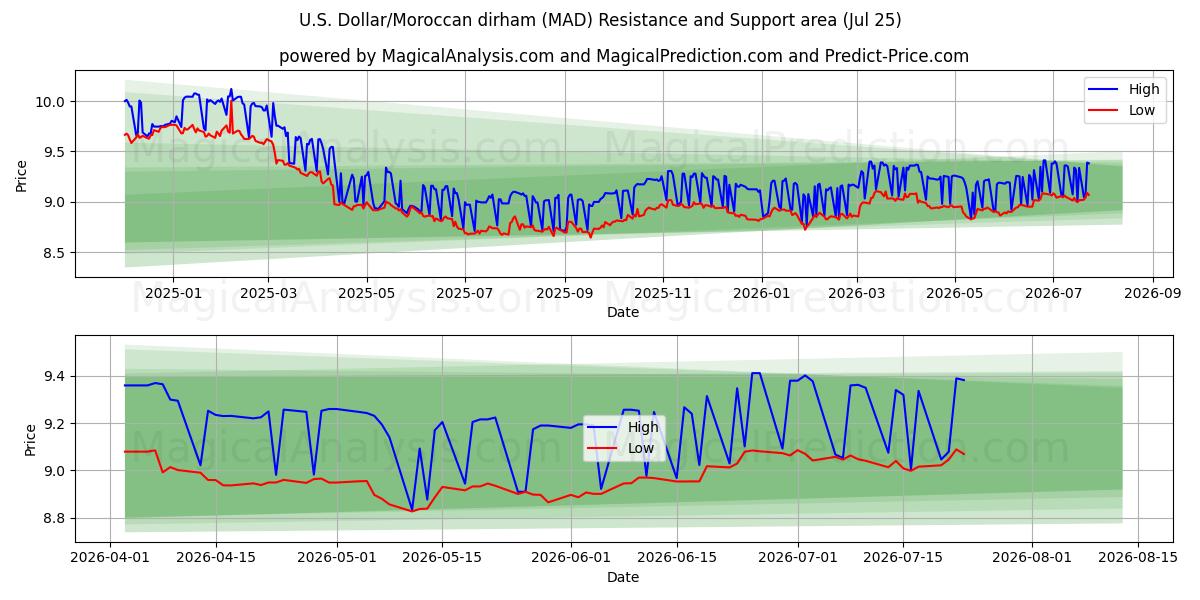  ABD Doları/Fas Dirhemi (MAD) Support and Resistance area (24 Jul) 