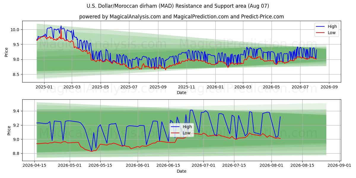  US Dollar/marokkansk dirham (MAD) Support and Resistance area (06 Aug) 