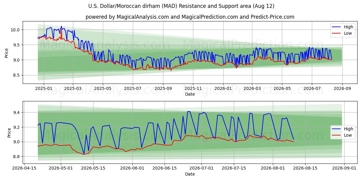  دلار آمریکا / درهم مراکش (MAD) Support and Resistance area (11 Aug) 
