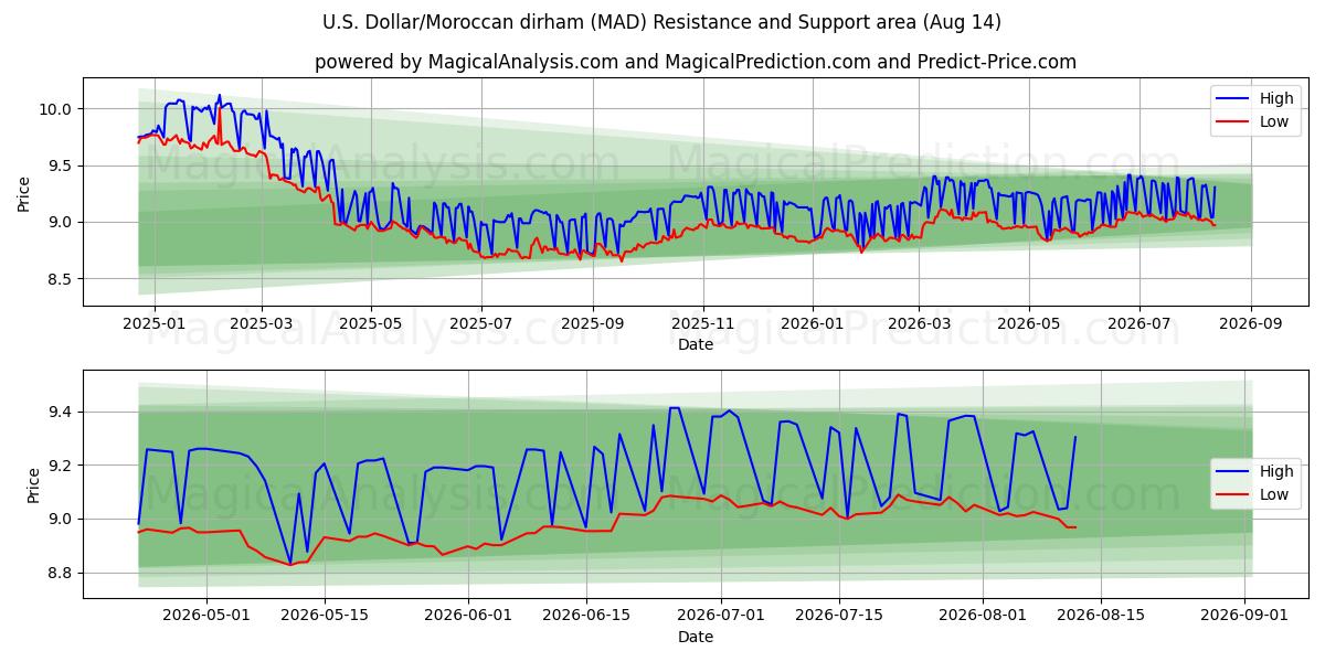  Dollar américain/Dirham marocain (MAD) Support and Resistance area (13 Aug) 