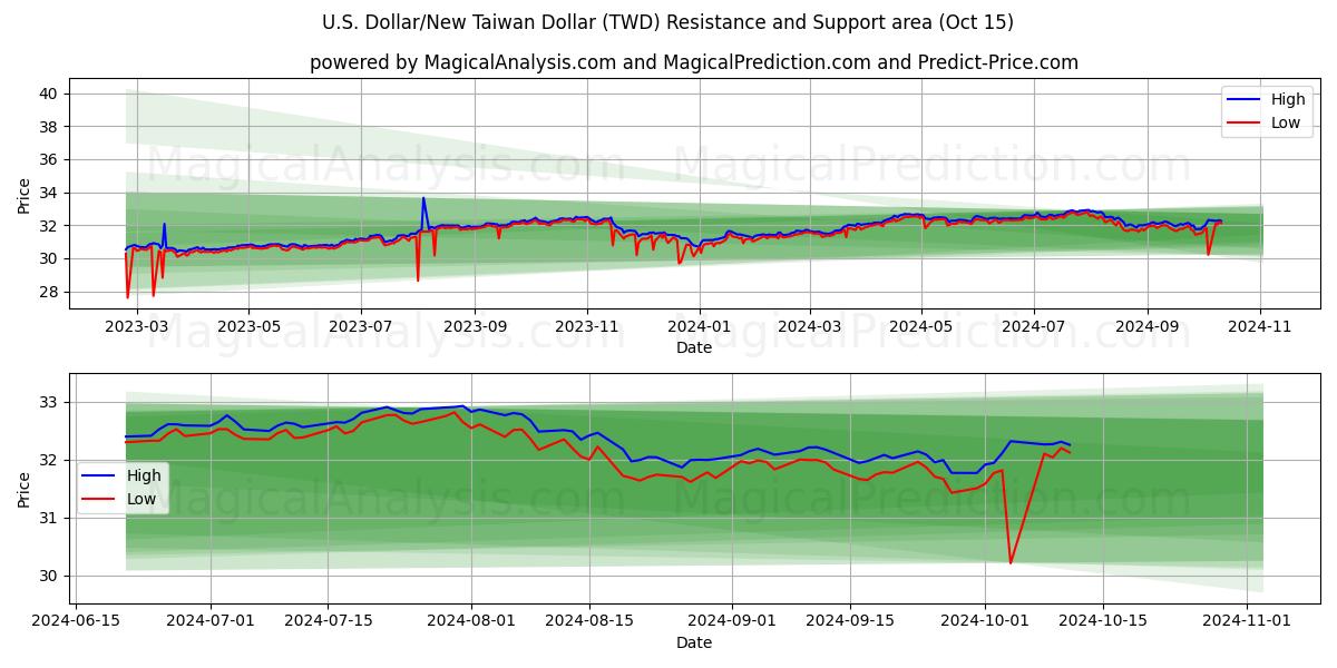  Yhdysvaltain dollari / uusi Taiwanin dollari (TWD) Support and Resistance area (15 Oct) 