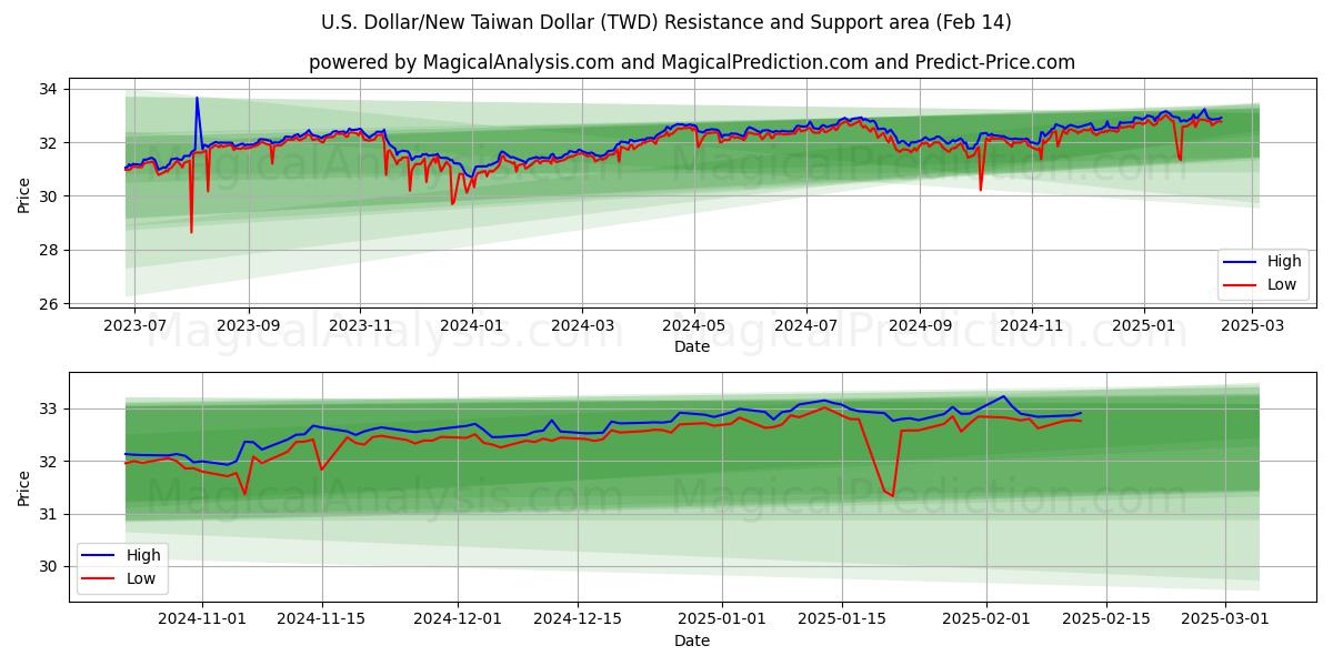  Dólar estadounidense/Nuevo dólar taiwanés (TWD) Support and Resistance area (04 Feb) 