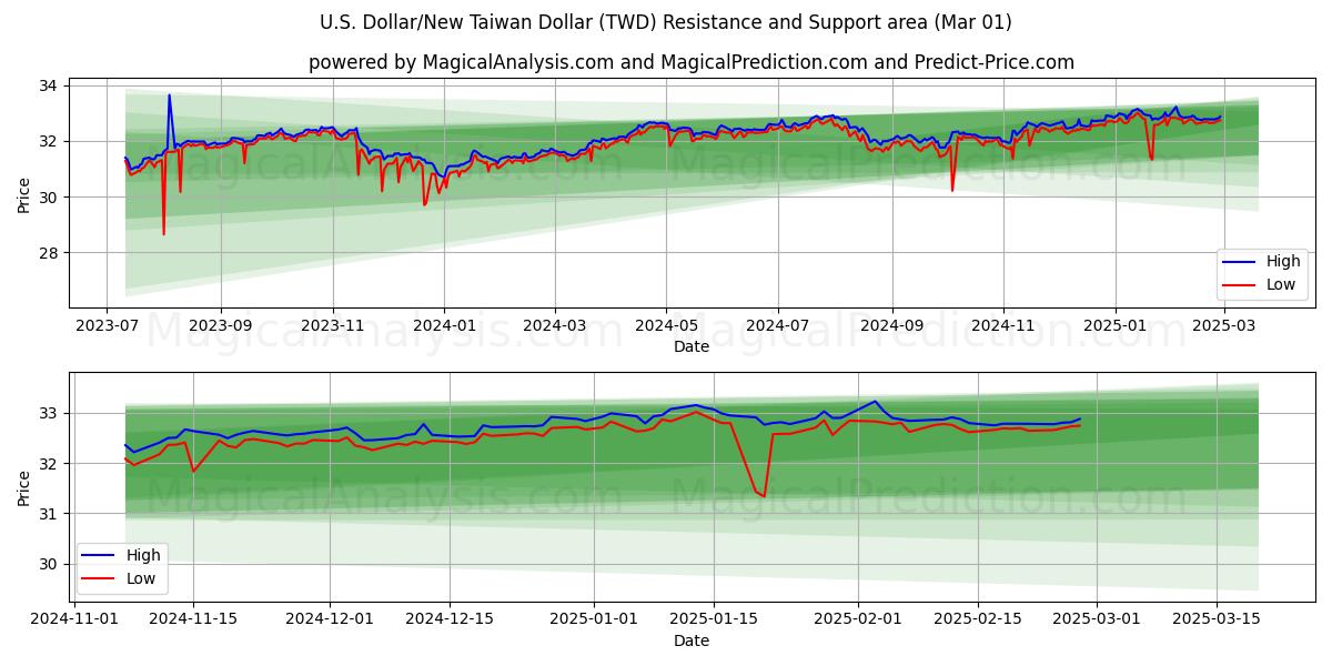  Dólar estadounidense/Nuevo dólar taiwanés (TWD) Support and Resistance area (01 Mar) 