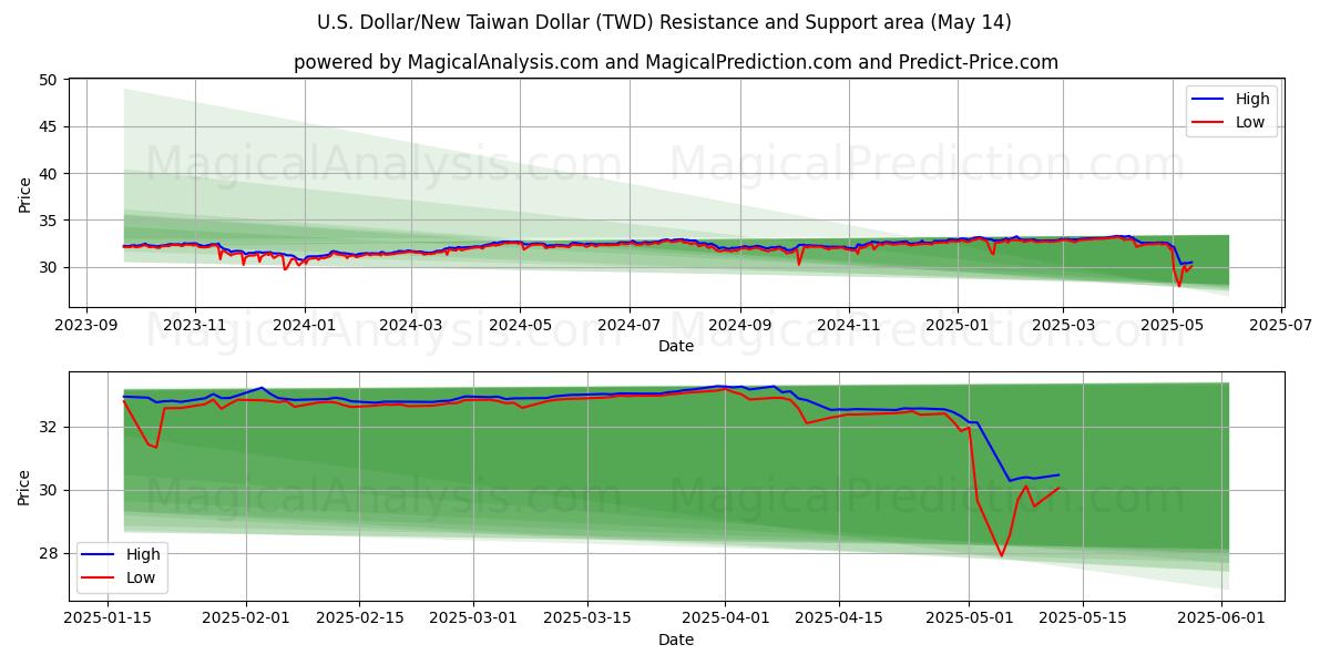  U.S. Dollar/New Taiwan Dollar (TWD) Support and Resistance area (14 May) 