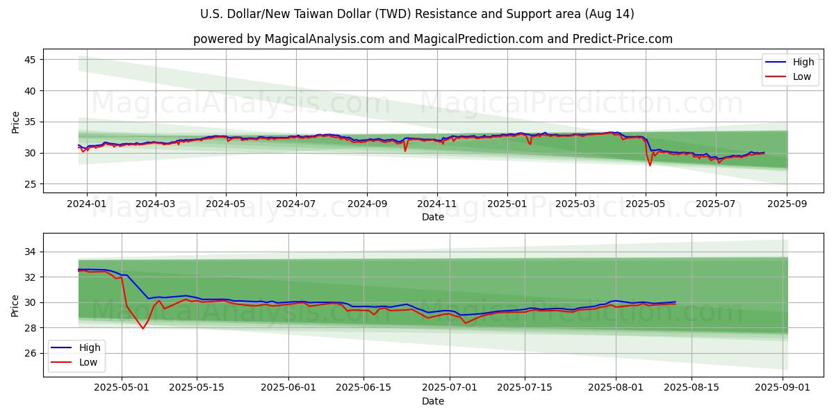  US-Dollar/Neuer Taiwan-Dollar (TWD) Support and Resistance area (13 Aug) 