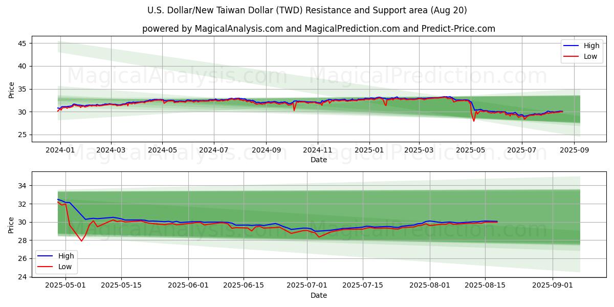  Yhdysvaltain dollari / uusi Taiwanin dollari (TWD) Support and Resistance area (19 Aug) 