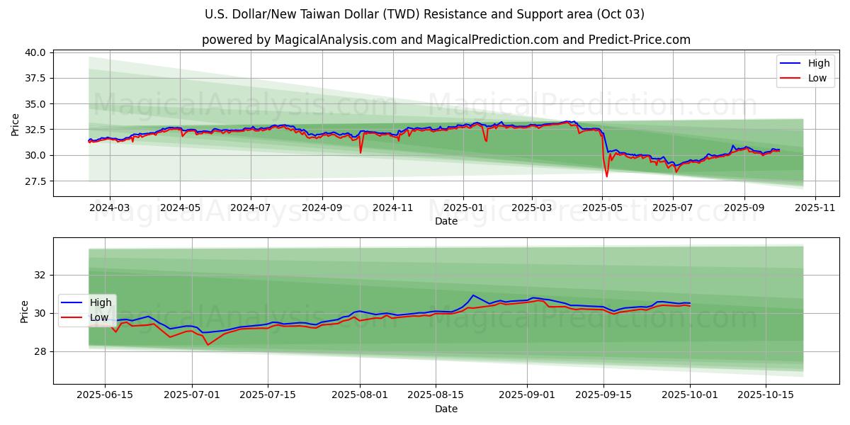  Yhdysvaltain dollari / uusi Taiwanin dollari (TWD) Support and Resistance area (26 Sep) 
