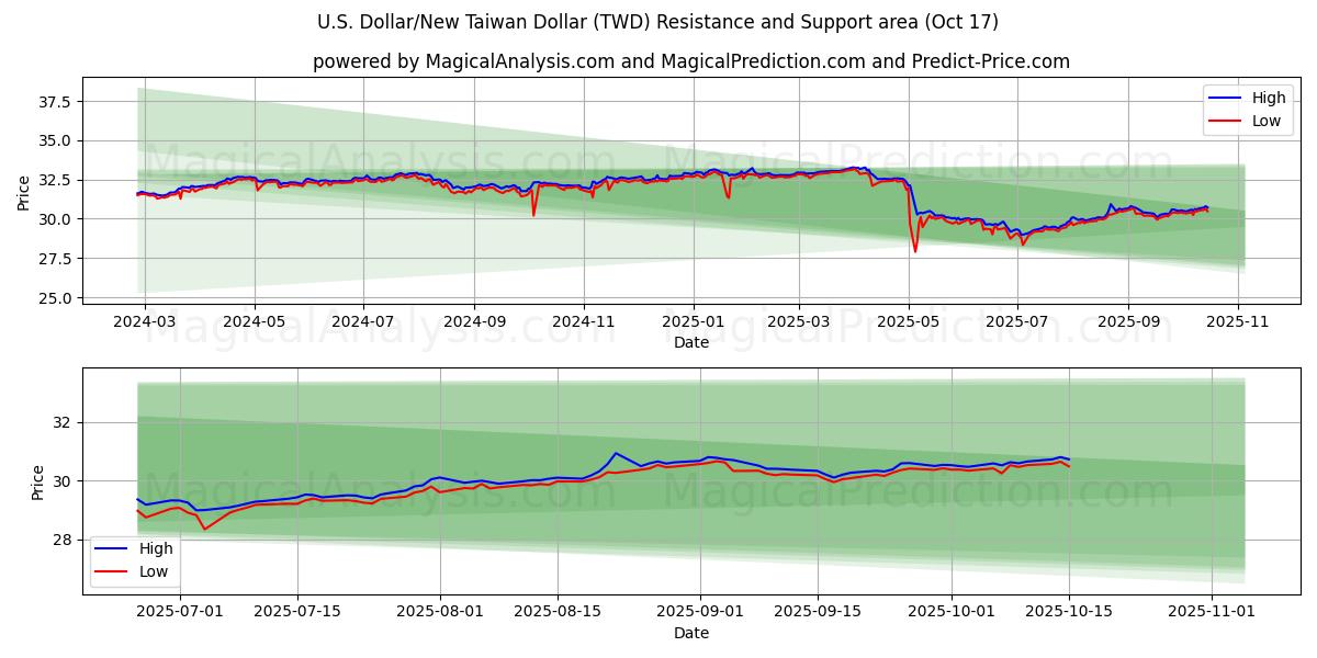 美元/新台币 (TWD) Support and Resistance area (16 Oct) 美元/新台币 (TWD) Support and Resistance area (16 Oct)