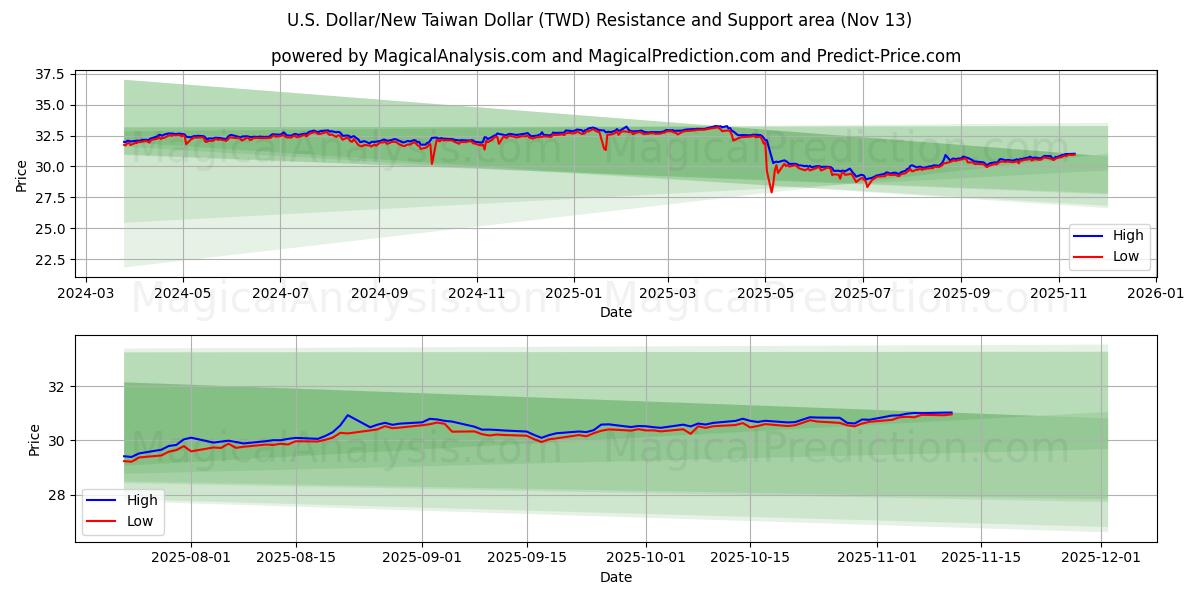  미국 달러/신대만 달러 (TWD) Support and Resistance area (12 Nov) 