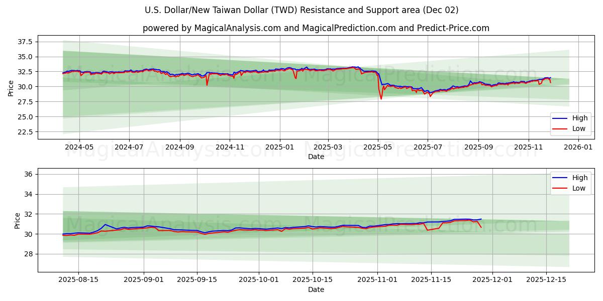  Dólar americano/Novo dólar taiwanês (TWD) Support and Resistance area (01 Dec) 