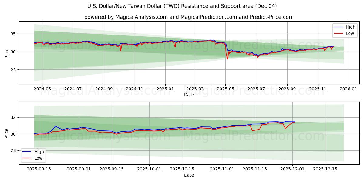 US Dollar/Ny Taiwan Dollar (TWD) Support and Resistance area (03 Dec) 