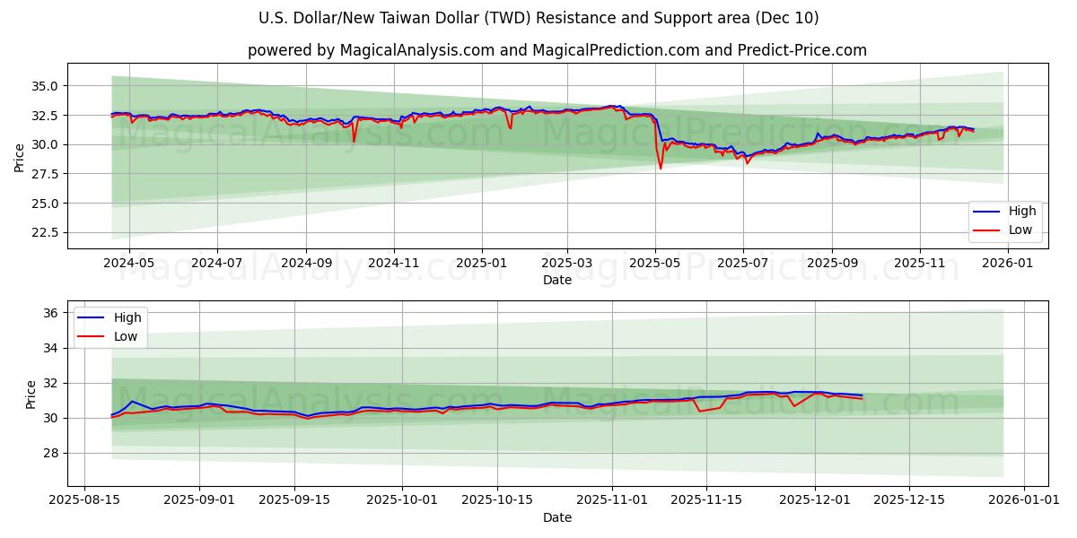  دلار آمریکا/دلار جدید تایوان (TWD) Support and Resistance area (09 Dec) 