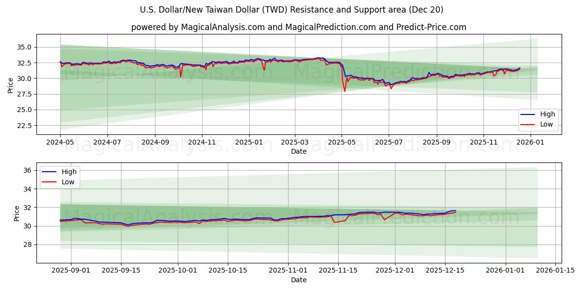  Yhdysvaltain dollari / uusi Taiwanin dollari (TWD) Support and Resistance area (19 Dec) 