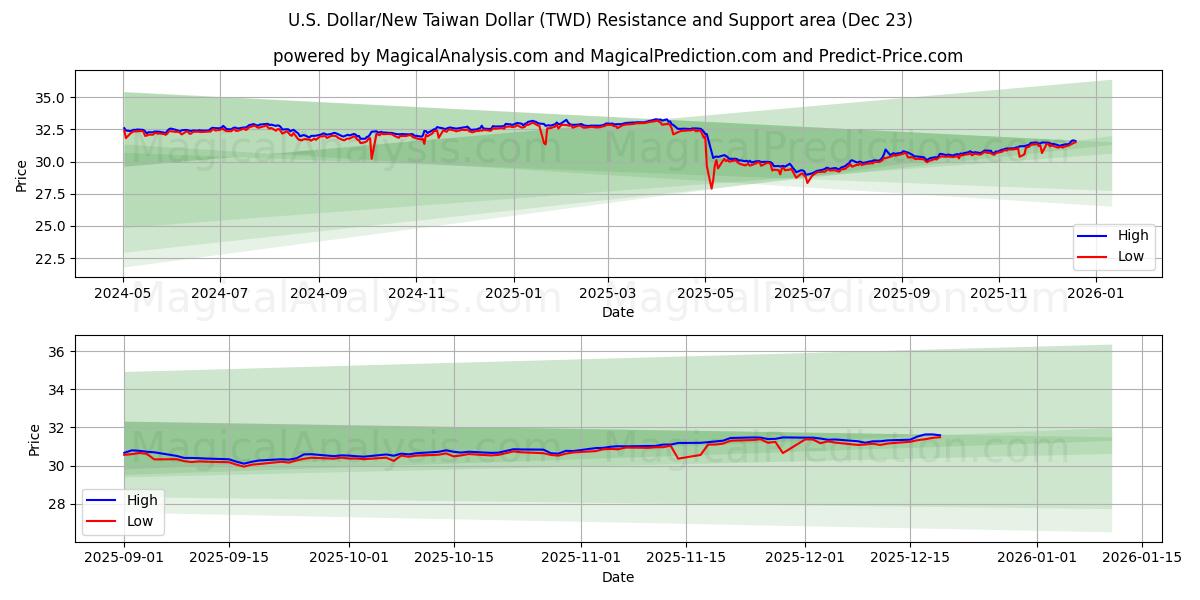  Доллар США/Новый тайваньский доллар (TWD) Support and Resistance area (22 Dec) 