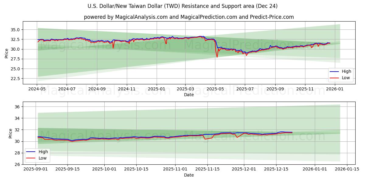  US Dollar/Ny Taiwan Dollar (TWD) Support and Resistance area (23 Dec) 