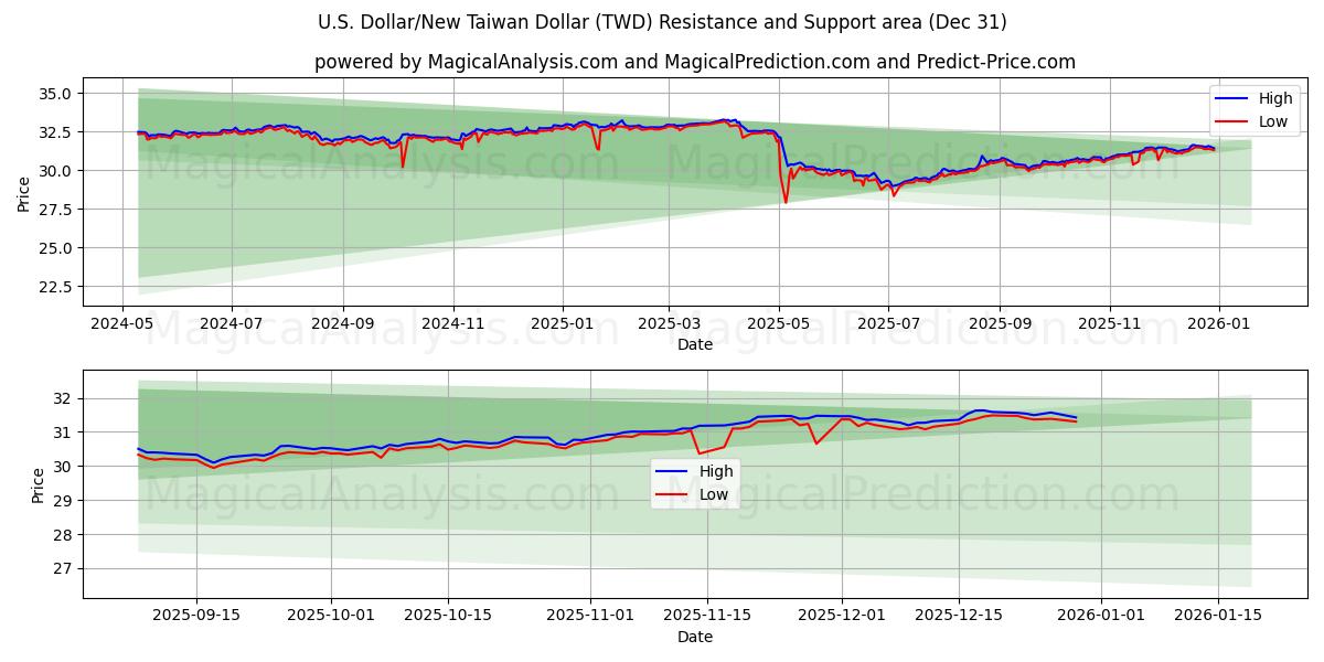  دلار آمریکا/دلار جدید تایوان (TWD) Support and Resistance area (29 Dec) 
