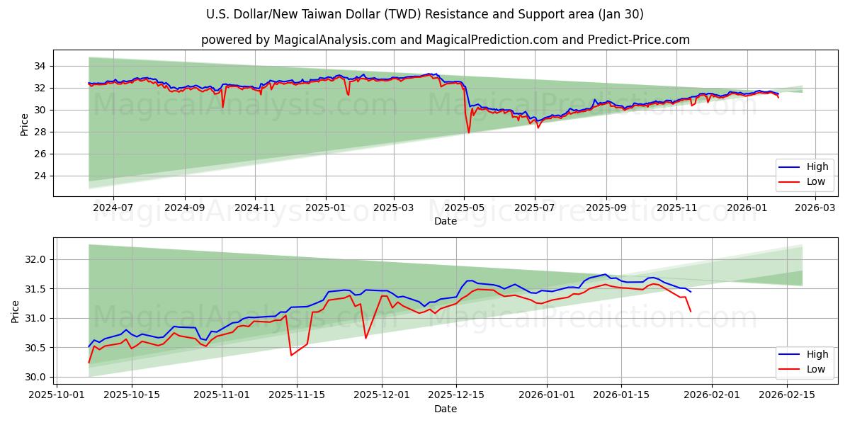  الدولار الأمريكي/الدولار التايواني الجديد (TWD) Support and Resistance area (29 Jan) 