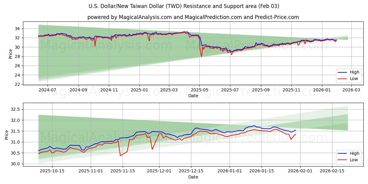  Доллар США/Новый тайваньский доллар (TWD) Support and Resistance area (02 Feb) 