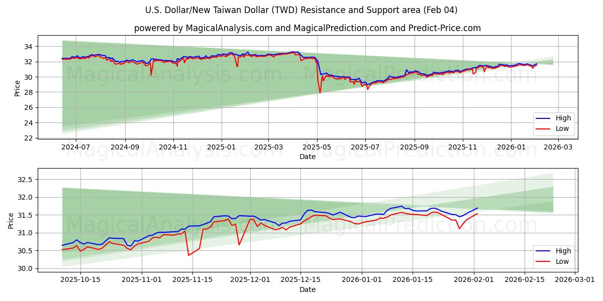  US Dollar/Ny Taiwan Dollar (TWD) Support and Resistance area (03 Feb) 